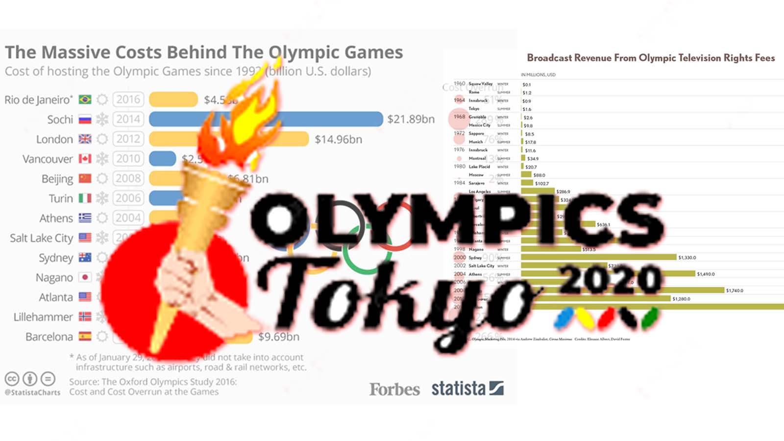 Most Expensive Olympics बनने के क्या हैं कारण?, पहले कब बढ़ा खर्च जानिये.